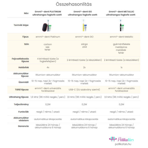 Összehasonlító táblázat ultrahangos fogkeféinkhez
